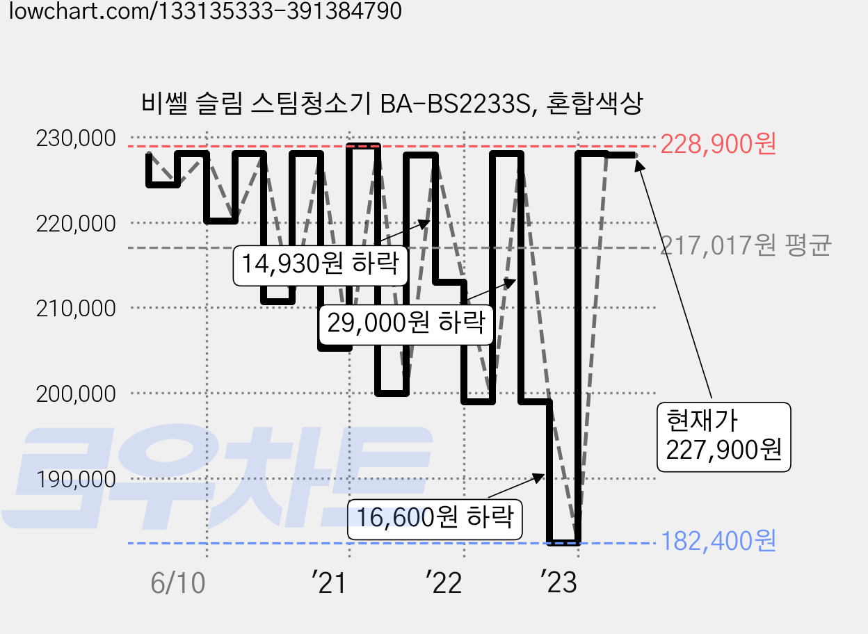 비쎌 슬림 스팀청소기 BA-BS2233S, 혼합색상 가격 변동 차트, 현재가 227,900원, 관측 최저가 181,800원