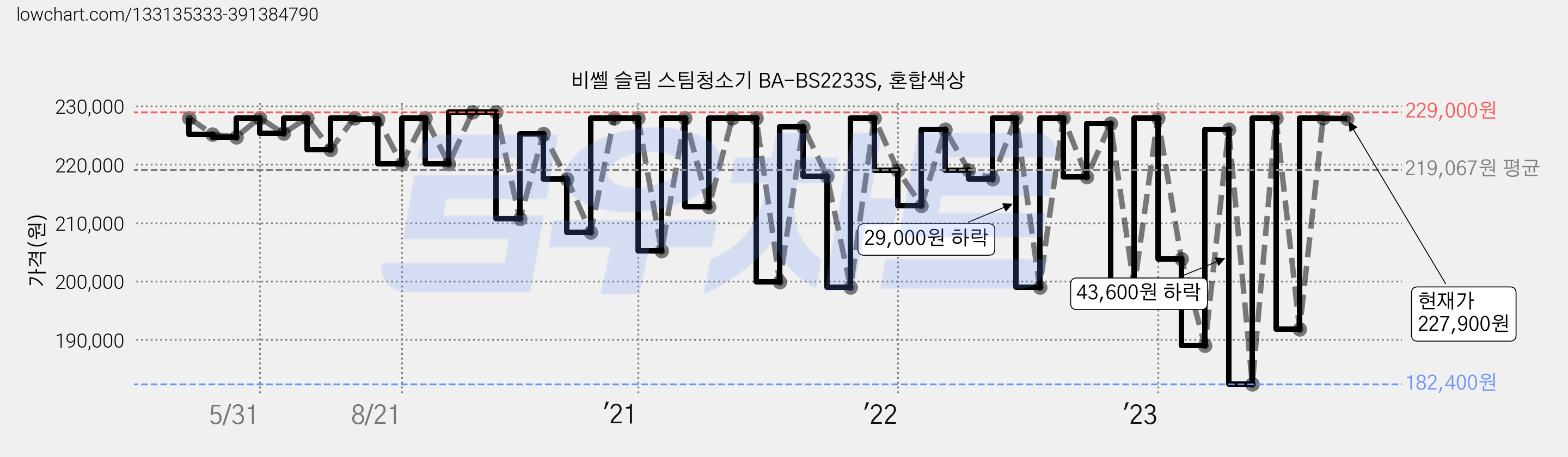비쎌 슬림 스팀청소기 BA-BS2233S, 혼합색상 가격 변동 차트, 현재가 227,900원, 관측 최저가 181,800원