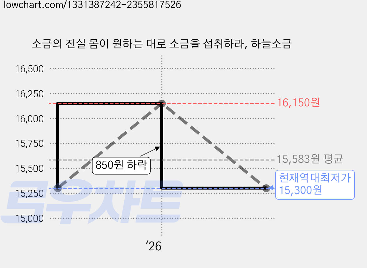 소금의 진실 몸이 원하는 대로 소금을 섭취하라, 하늘소금 가격 변동 차트, 현재가 15,300원, 역대최저가