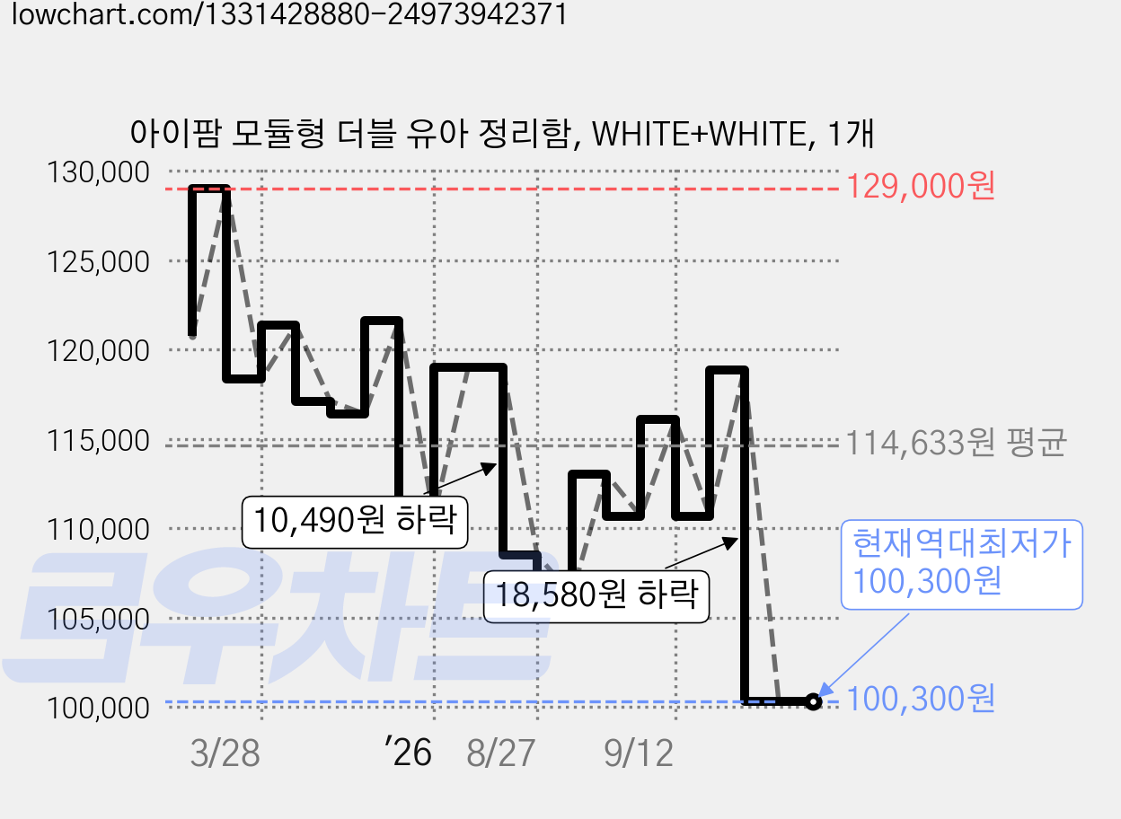 아이팜 모듈형 더블 유아 정리함, WHITE+WHITE, 1개 가격 변동 차트, 현재가 100,300원, 역대최저가