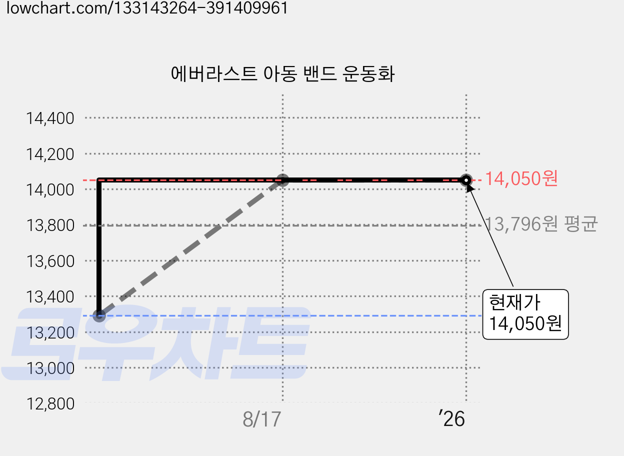 에버라스트 아동 밴드 운동화 가격 변동 차트, 현재가 14,050원, 역대최저가