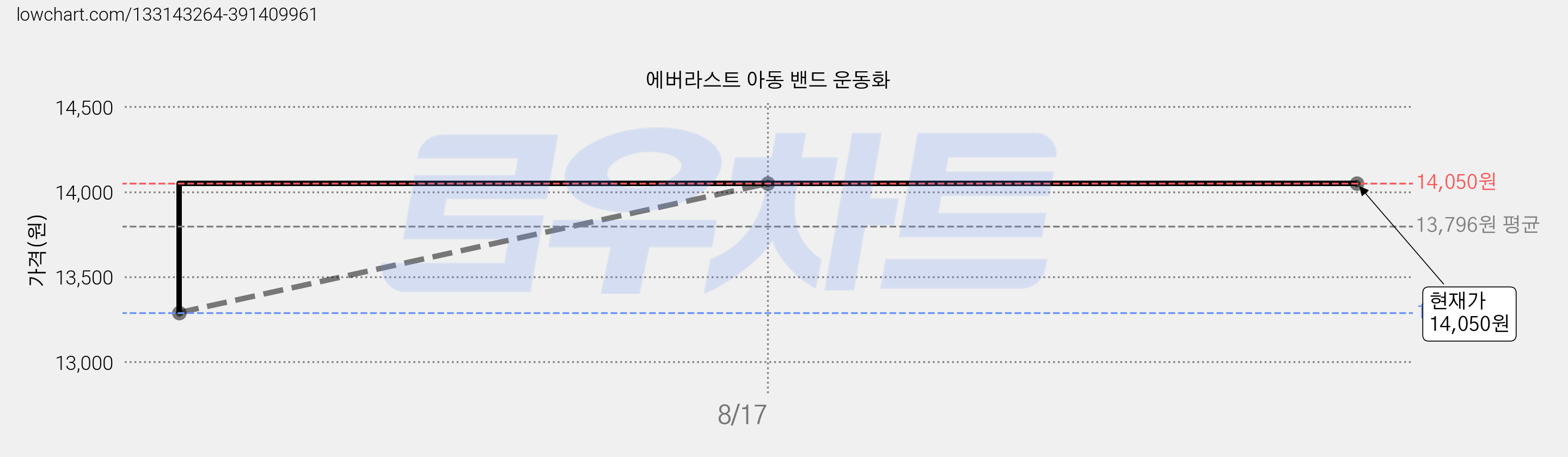 에버라스트 아동 밴드 운동화 가격 변동 차트, 현재가 14,050원, 역대최저가