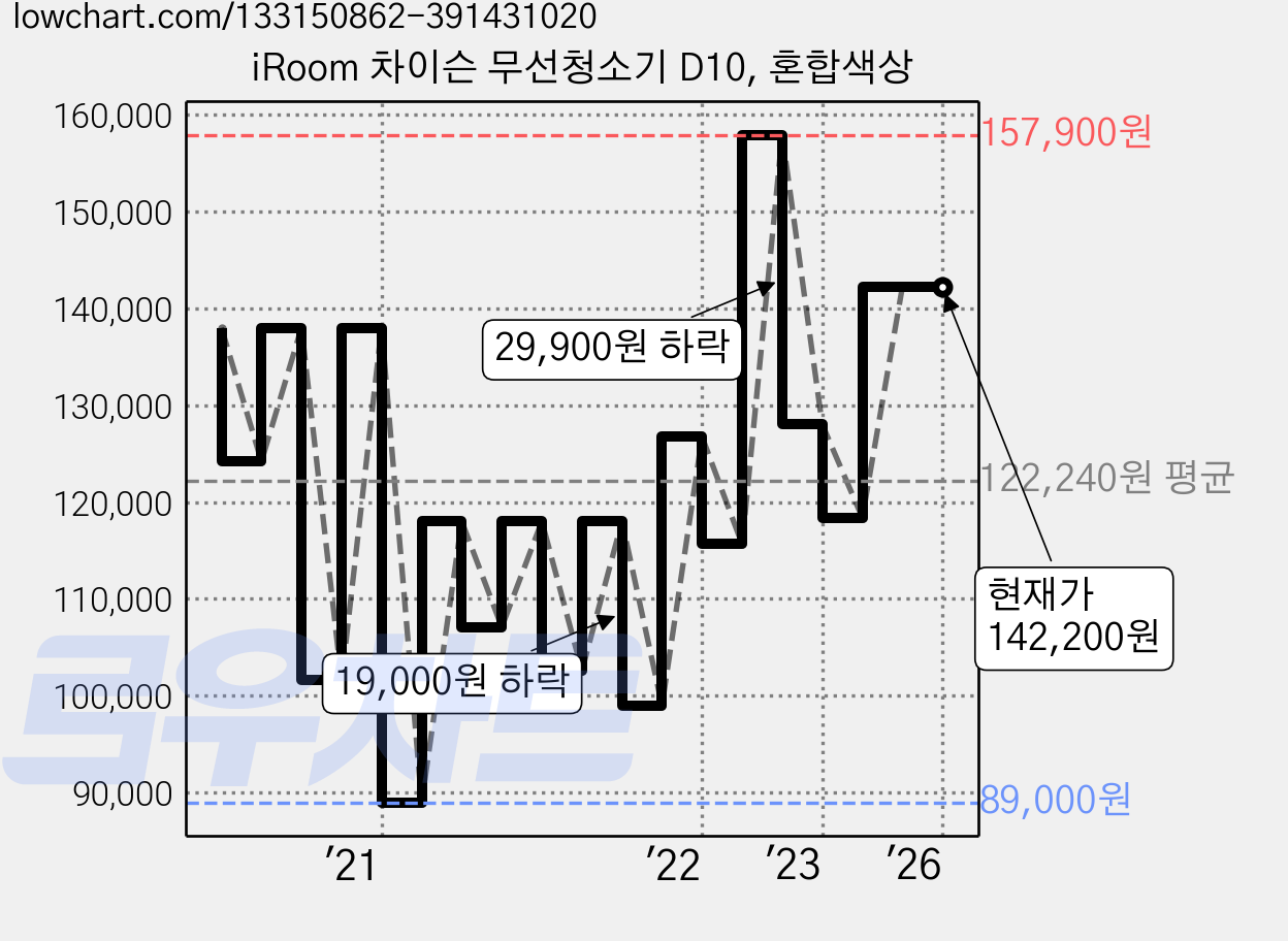 iRoom 차이슨 무선청소기 D10, 혼합색상 가격 변동 차트, 현재가 142,200원, 역대최저가