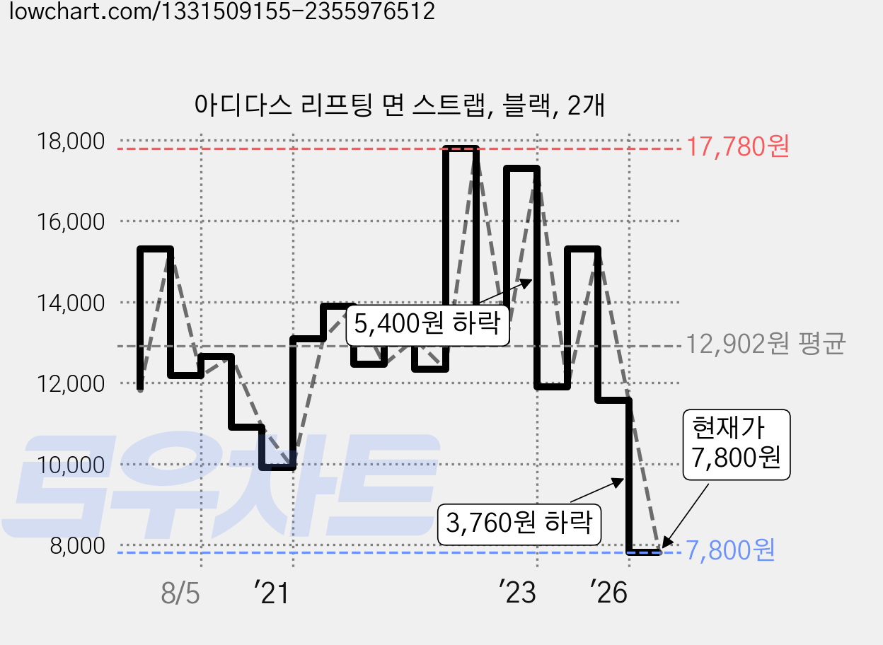 아디다스 리프팅 면 스트랩, 블랙, 2개 가격 변동 차트, 현재가 7,800원, 관측 최저가 7,640원