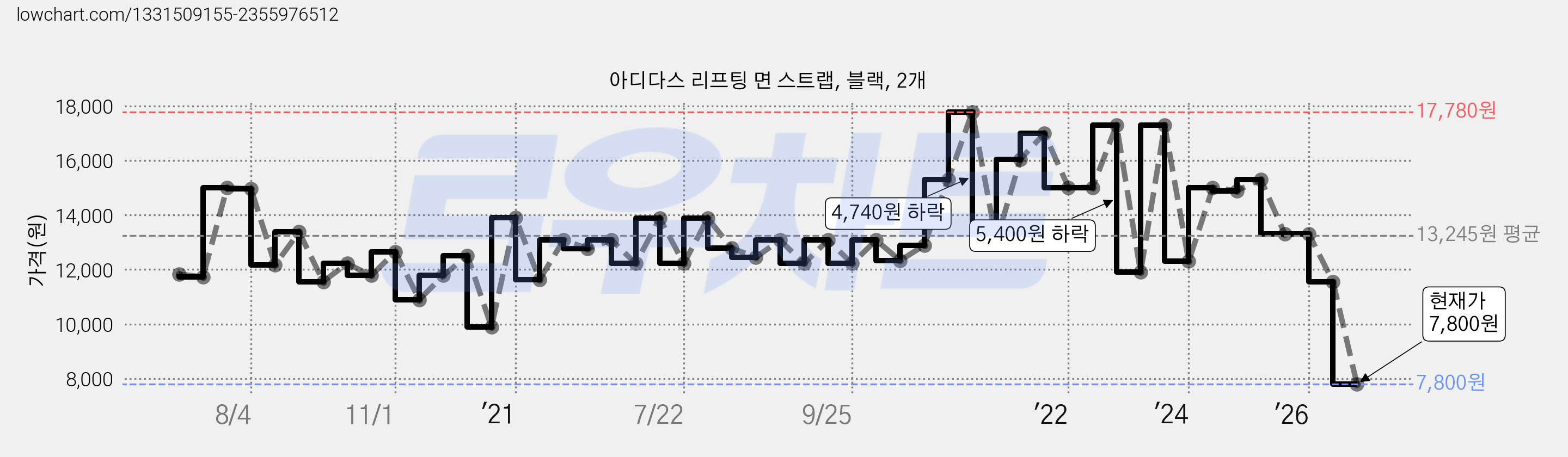 아디다스 리프팅 면 스트랩, 블랙, 2개 가격 변동 차트, 현재가 7,800원, 관측 최저가 7,640원