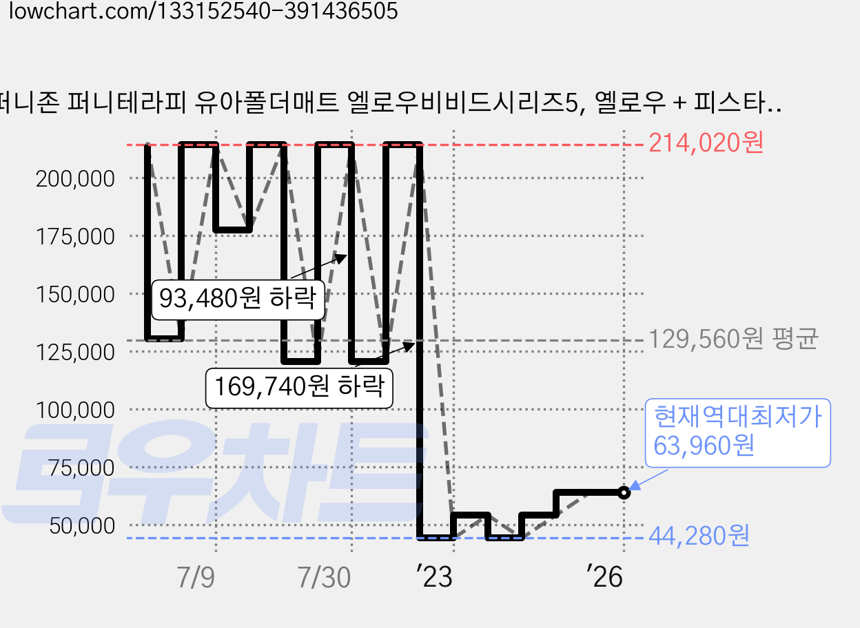 퍼니존 퍼니테라피 유아폴더매트 엘로우비비드시리즈5, 옐로우 + 피스타치오 + 바이올렛 + 스카이블루 가격 변동 차트, 현재가 63,960원, 역대최저가