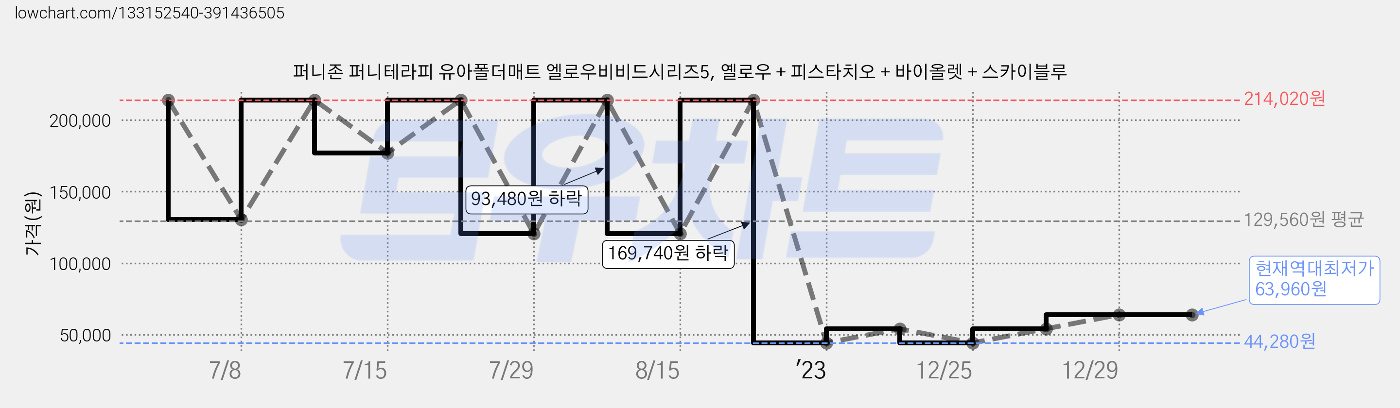 퍼니존 퍼니테라피 유아폴더매트 엘로우비비드시리즈5, 옐로우 + 피스타치오 + 바이올렛 + 스카이블루 가격 변동 차트, 현재가 63,960원, 역대최저가