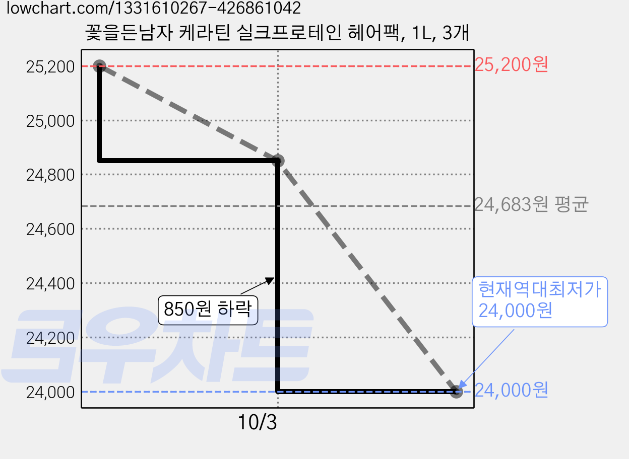 꽃을든남자 케라틴 실크프로테인 헤어팩, 1L, 3개 가격 변동 차트, 현재가 24,000원, 역대최저가