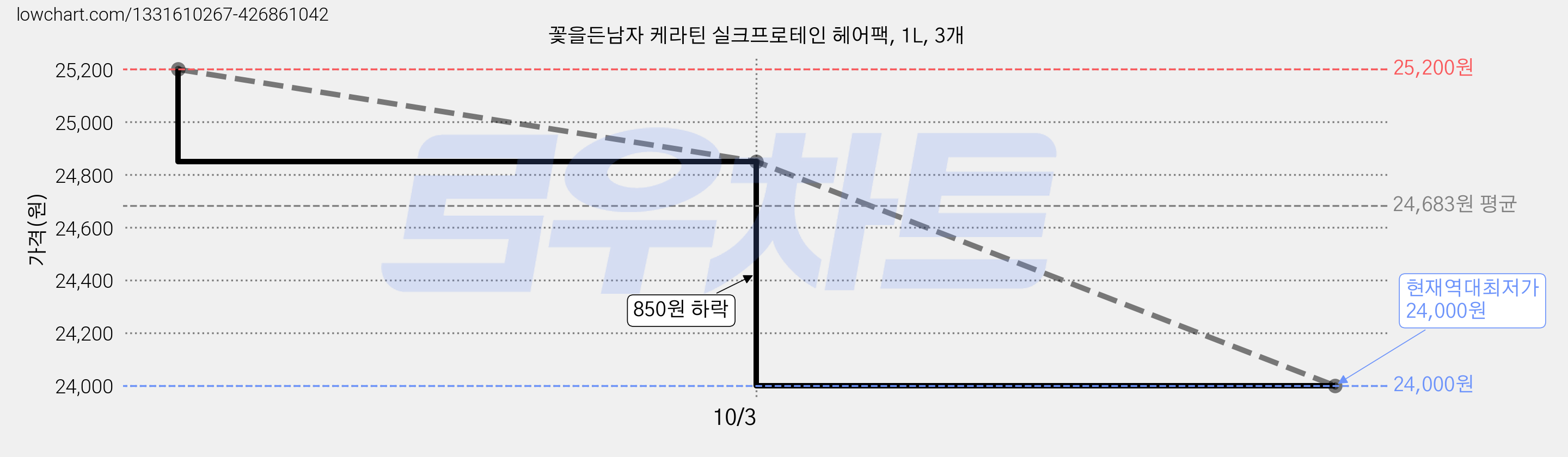 꽃을든남자 케라틴 실크프로테인 헤어팩, 1L, 3개 가격 변동 차트, 현재가 24,000원, 역대최저가