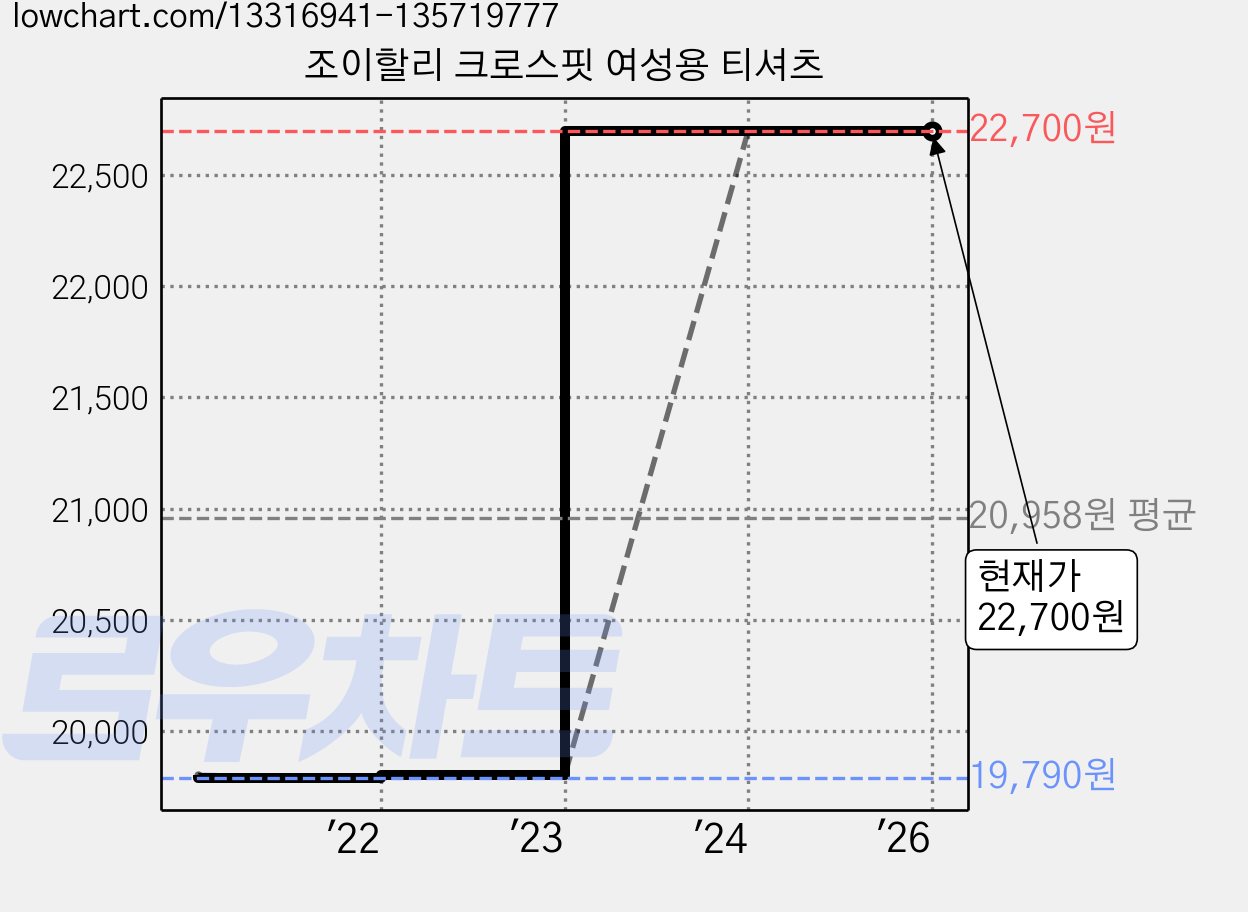 조이할리 크로스핏 여성용 티셔츠 가격 변동 차트, 현재가 22,700원, 역대최저가