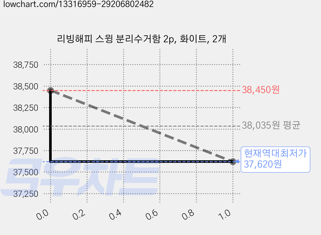 리빙해피 스윙 분리수거함 2p, 화이트, 2개 가격 변동 차트, 현재가 37,620원, 역대최저가