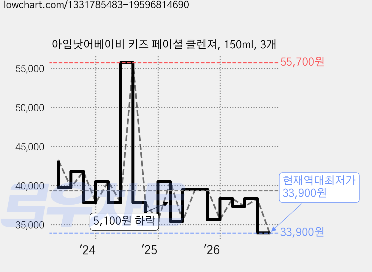 아임낫어베이비 키즈 페이셜 클렌져, 150ml, 3개 가격 변동 차트, 현재가 33,900원, 역대최저가