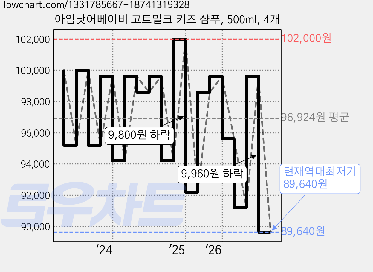 아임낫어베이비 고트밀크 키즈 샴푸, 500ml, 4개 가격 변동 차트, 현재가 89,640원, 역대최저가
