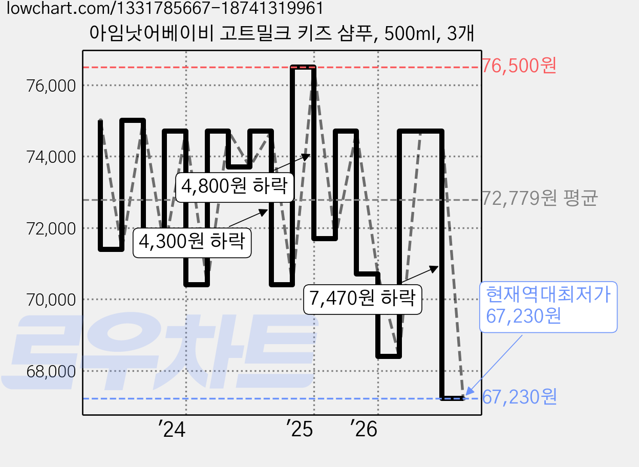 아임낫어베이비 고트밀크 키즈 샴푸, 500ml, 3개 가격 변동 차트, 현재가 67,230원, 역대최저가