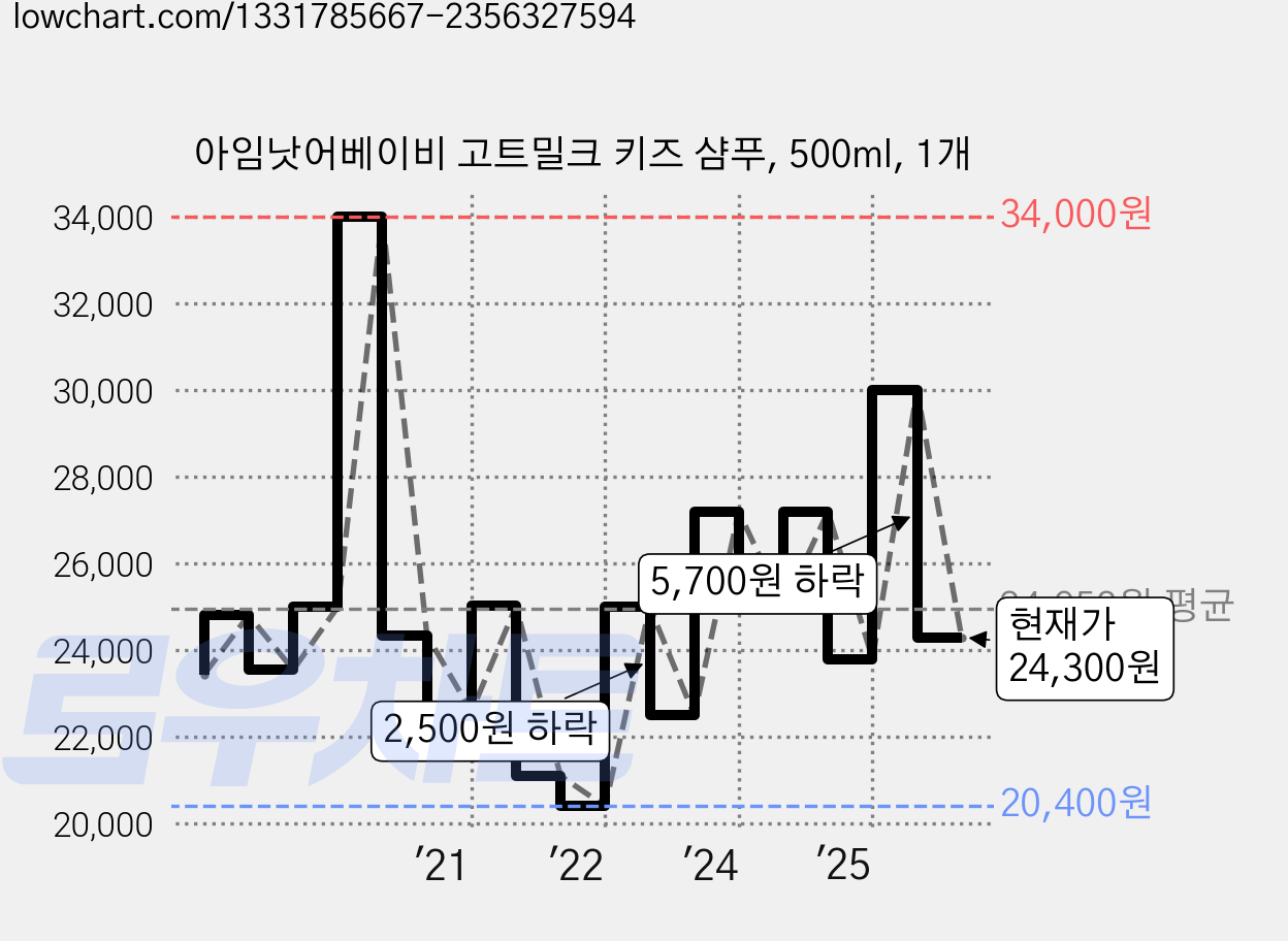 아임낫어베이비 고트밀크 키즈 샴푸, 500ml, 1개 가격 변동 차트, 현재가 24,300원, 관측 최저가 20,400원