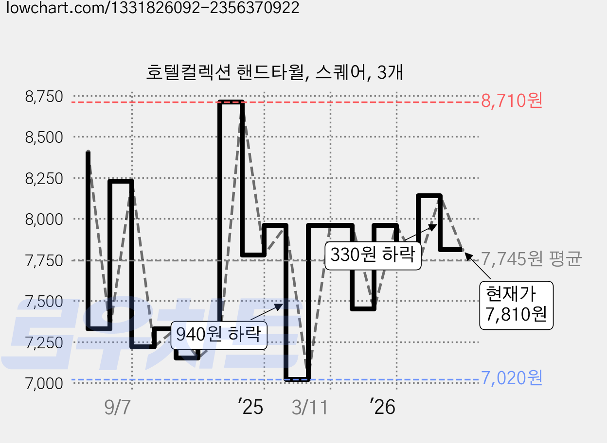 호텔컬렉션 핸드타월, 스퀘어, 3개 가격 변동 차트, 현재가 7,810원, 관측 최저가 7,020원