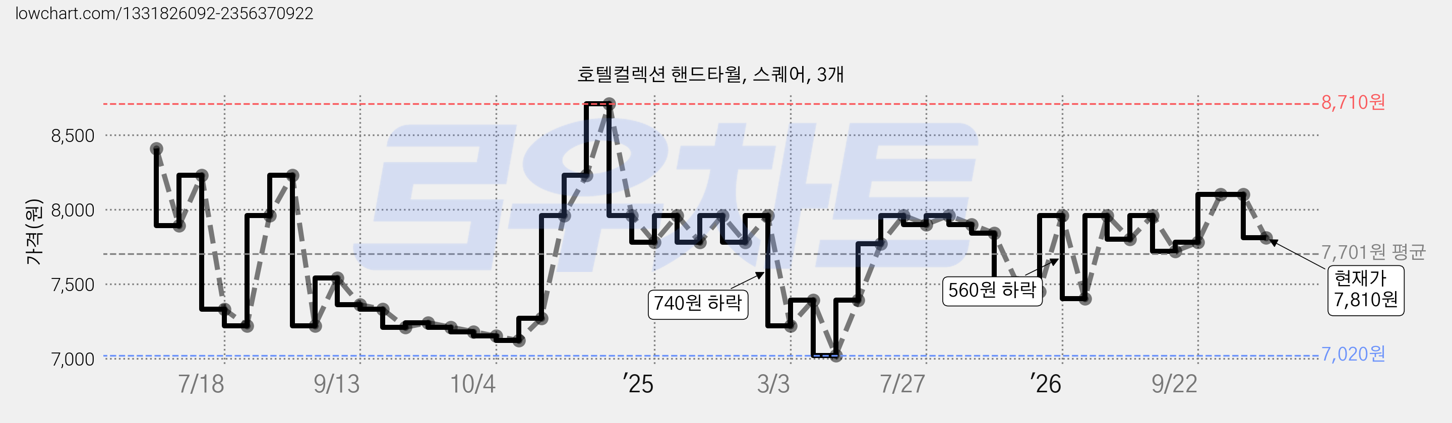 호텔컬렉션 핸드타월, 스퀘어, 3개 가격 변동 차트, 현재가 7,810원, 관측 최저가 7,020원