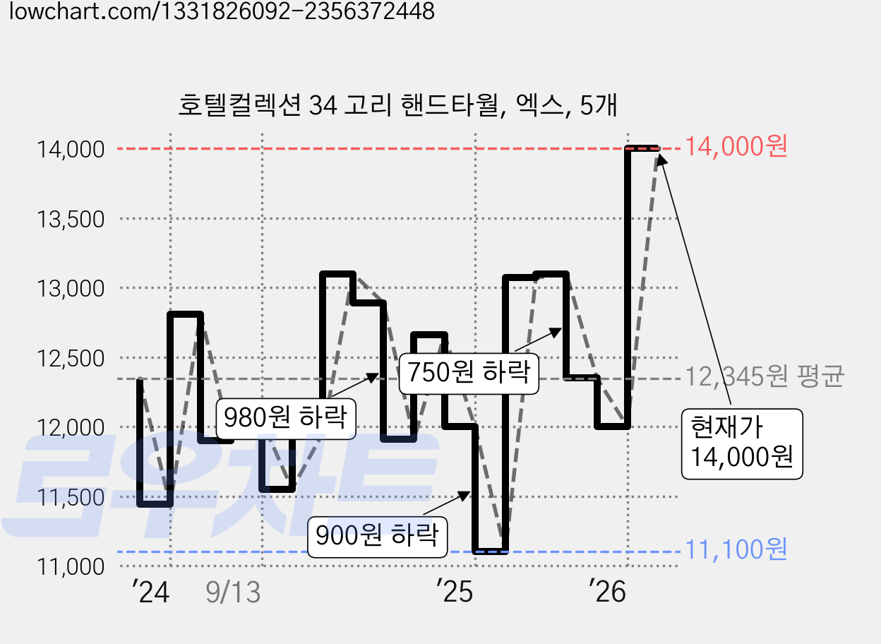 호텔컬렉션 34 고리 핸드타월, 엑스, 5개 가격 변동 차트, 현재가 14,000원, 관측 최저가 11,100원