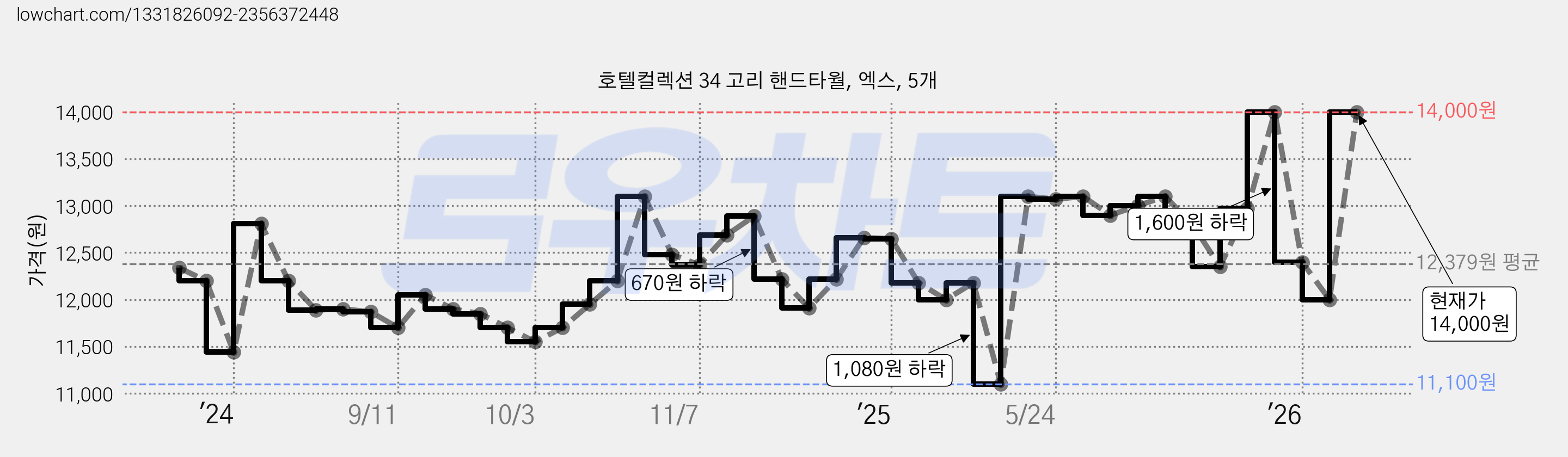 호텔컬렉션 34 고리 핸드타월, 엑스, 5개 가격 변동 차트, 현재가 14,000원, 관측 최저가 11,100원