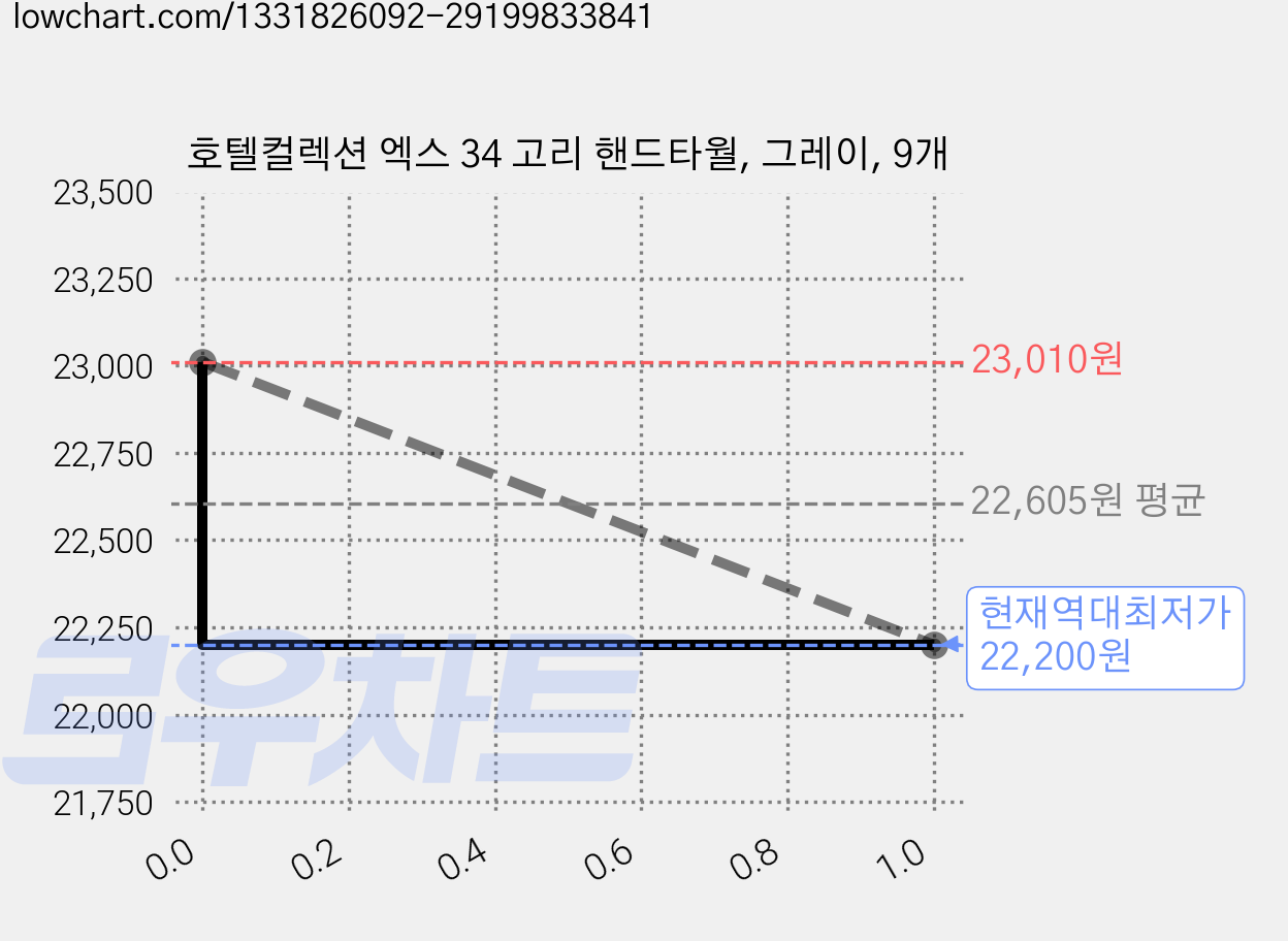 호텔컬렉션 엑스 34 고리 핸드타월, 그레이, 9개 가격 변동 차트, 현재가 22,200원, 역대최저가