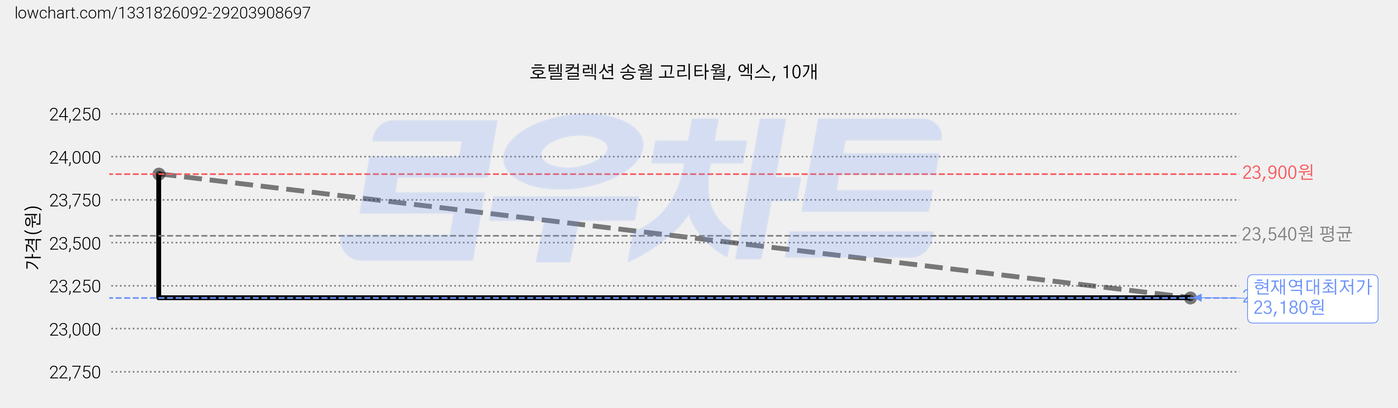 호텔컬렉션 송월 고리타월, 엑스, 10개 가격 변동 차트, 현재가 23,180원, 역대최저가