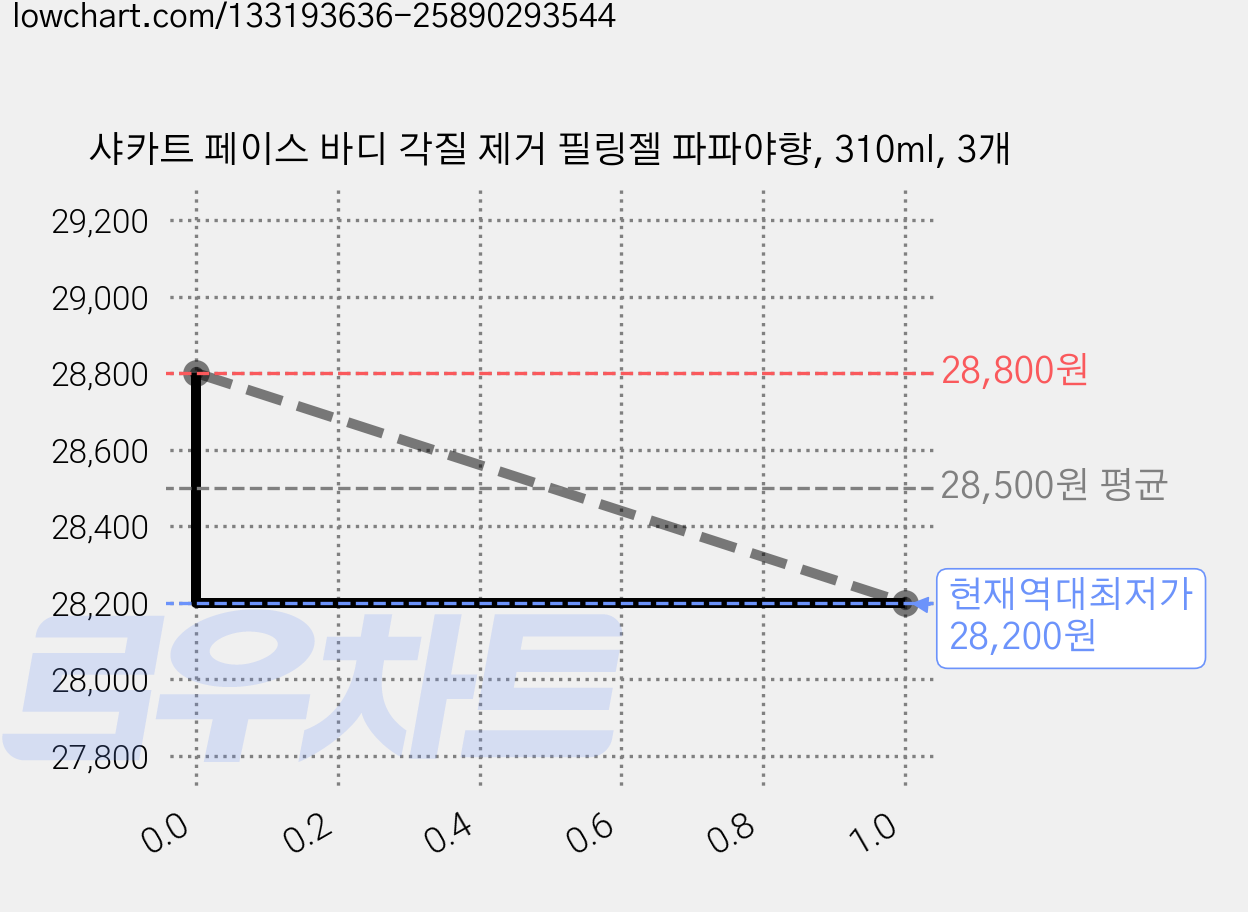 샤카트 페이스 바디 각질 제거 필링젤 파파야향, 310ml, 3개 가격 변동 차트, 현재가 28,200원, 역대최저가