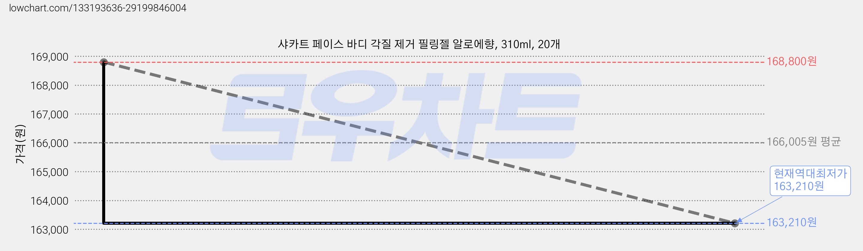 샤카트 페이스 바디 각질 제거 필링젤 알로에향, 310ml, 20개 가격 변동 차트, 현재가 163,210원, 역대최저가