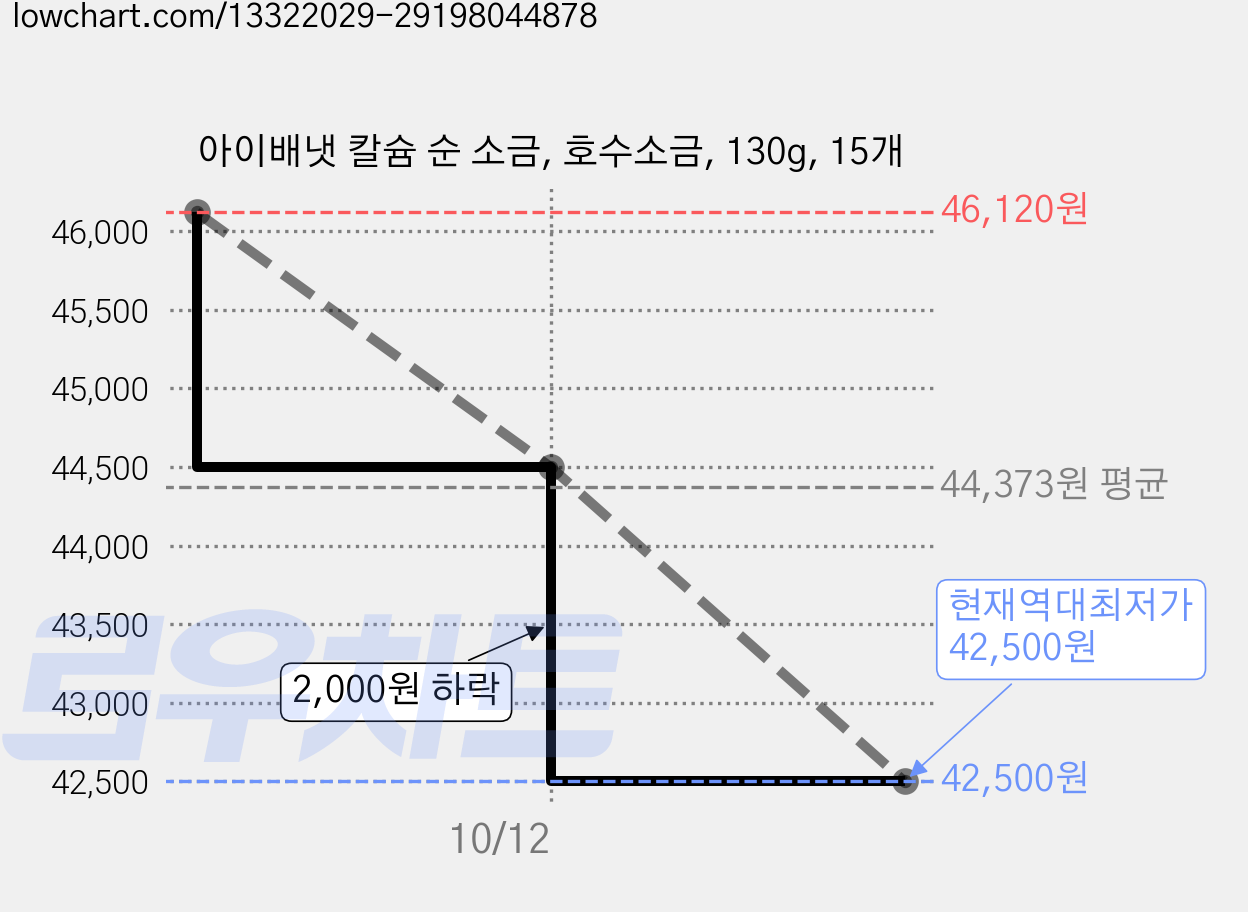 아이배냇 칼슘 순 소금, 호수소금, 130g, 15개 가격 변동 차트, 현재가 42,500원, 역대최저가