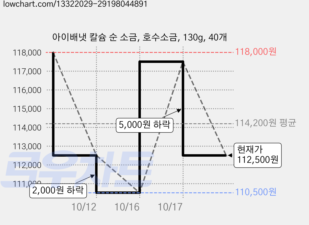 아이배냇 칼슘 순 소금, 호수소금, 130g, 40개 가격 변동 차트, 현재가 112,500원, 관측 최저가 110,500원