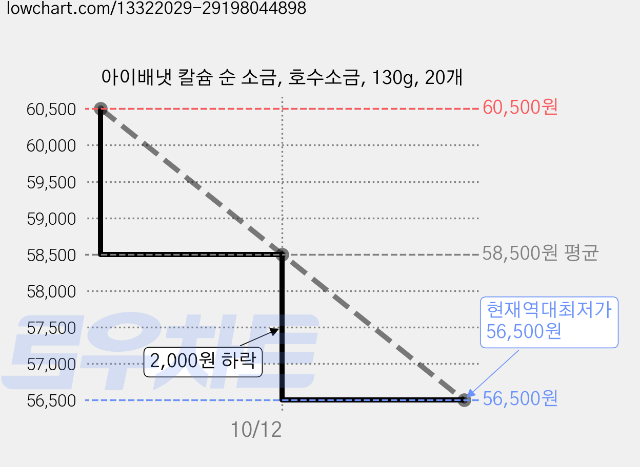 아이배냇 칼슘 순 소금, 호수소금, 130g, 20개 가격 변동 차트, 현재가 56,500원, 역대최저가