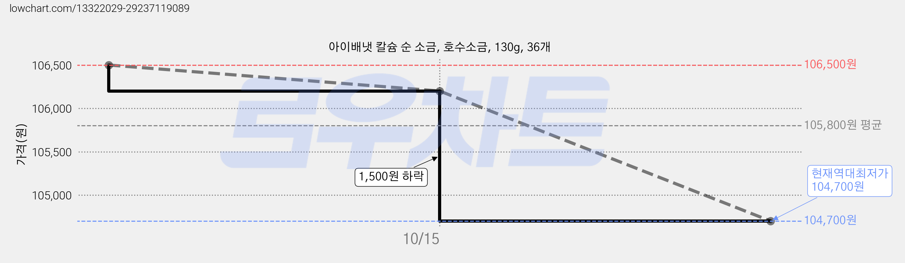 아이배냇 칼슘 순 소금, 호수소금, 130g, 36개 가격 변동 차트, 현재가 104,700원, 역대최저가