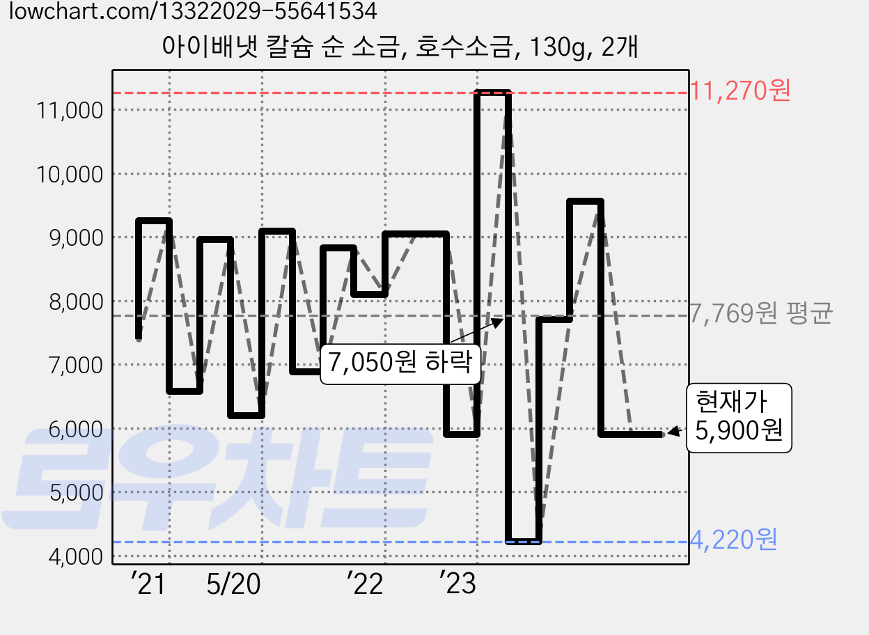 아이배냇 칼슘 순 소금, 호수소금, 130g, 2개 가격 변동 차트, 현재가 5,900원, 관측 최저가 3,980원