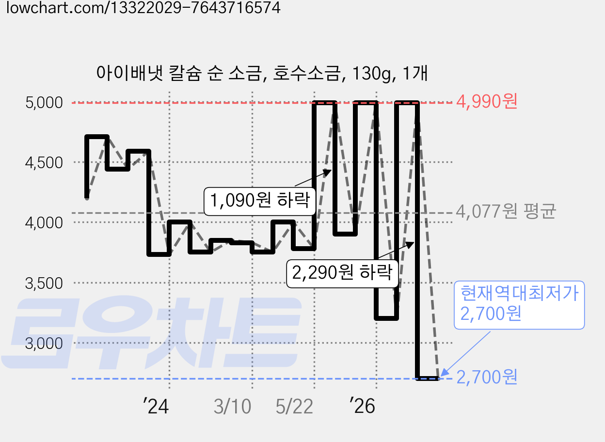 아이배냇 칼슘 순 소금, 호수소금, 130g, 1개 가격 변동 차트, 현재가 2,700원, 역대최저가