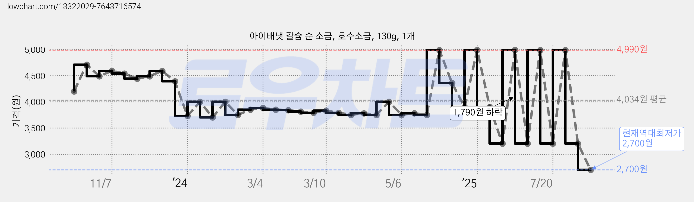 아이배냇 칼슘 순 소금, 호수소금, 130g, 1개 가격 변동 차트, 현재가 2,700원, 역대최저가