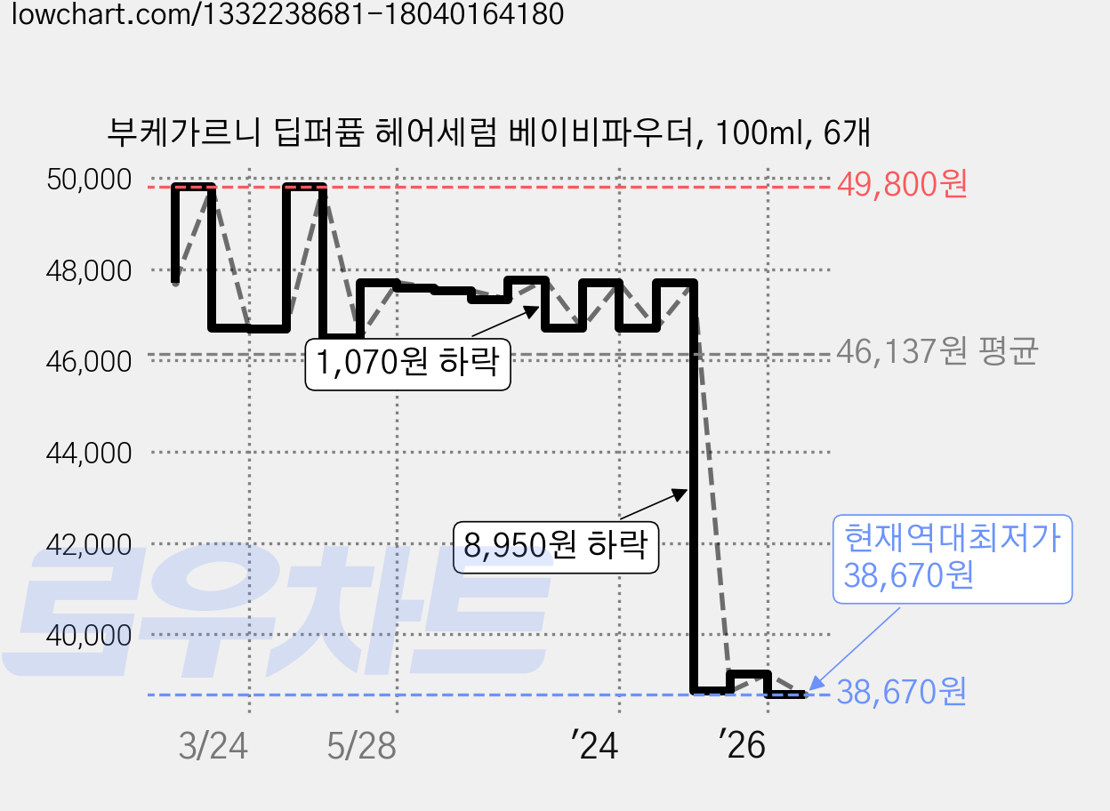 부케가르니 딥퍼퓸 헤어세럼 베이비파우더, 100ml, 6개 가격 변동 차트, 현재가 38,670원, 역대최저가