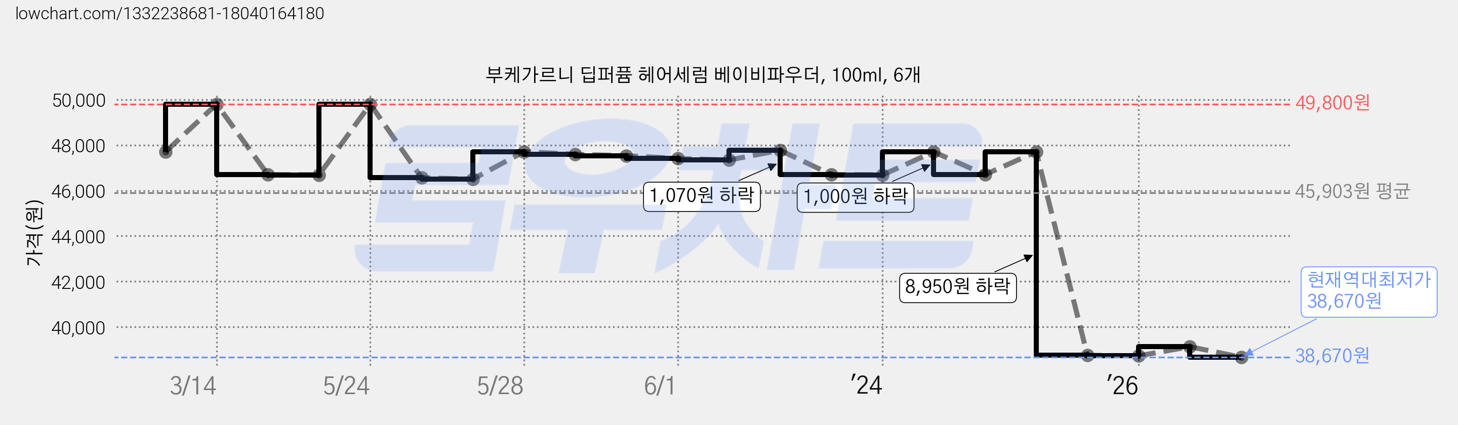 부케가르니 딥퍼퓸 헤어세럼 베이비파우더, 100ml, 6개 가격 변동 차트, 현재가 38,670원, 역대최저가