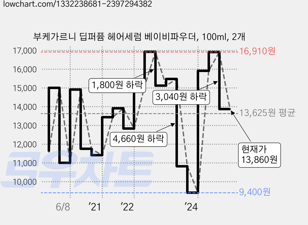 부케가르니 딥퍼퓸 헤어세럼 베이비파우더, 100ml, 2개 가격 변동 차트, 현재가 13,860원, 관측 최저가 9,400원