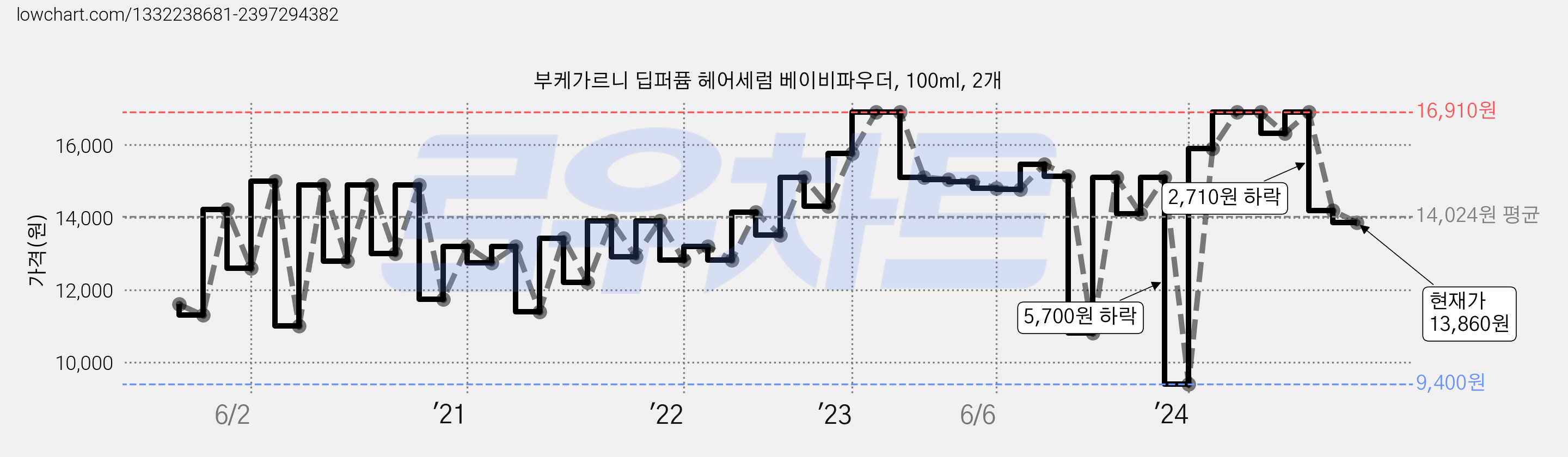 부케가르니 딥퍼퓸 헤어세럼 베이비파우더, 100ml, 2개 가격 변동 차트, 현재가 13,860원, 관측 최저가 9,400원