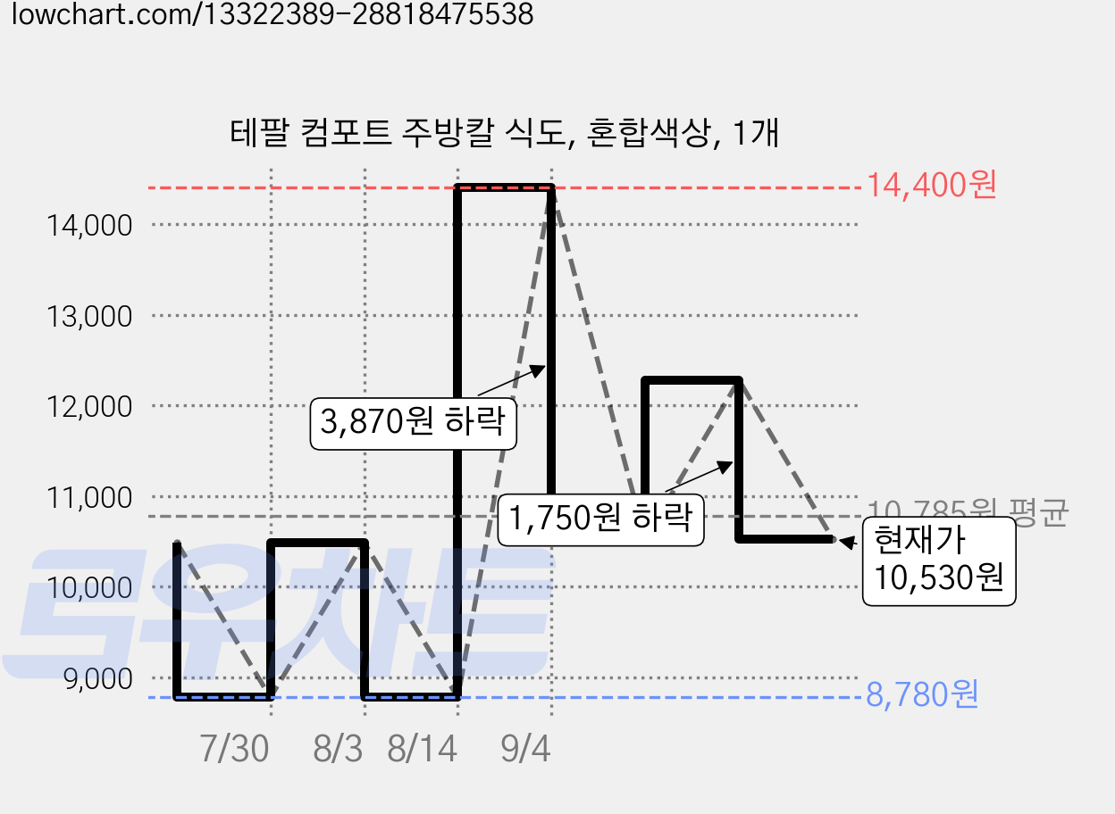 테팔 컴포트 주방칼 식도, 혼합색상, 1개 가격 변동 차트, 현재가 10,530원, 관측 최저가 8,780원