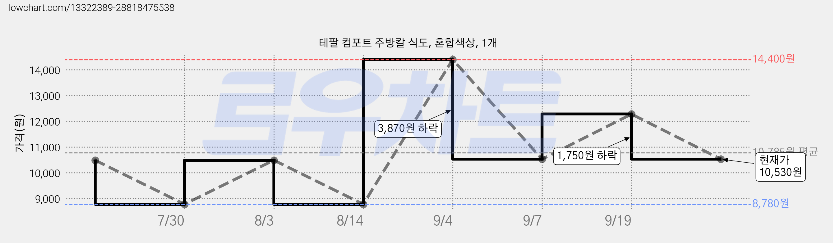 테팔 컴포트 주방칼 식도, 혼합색상, 1개 가격 변동 차트, 현재가 10,530원, 관측 최저가 8,780원