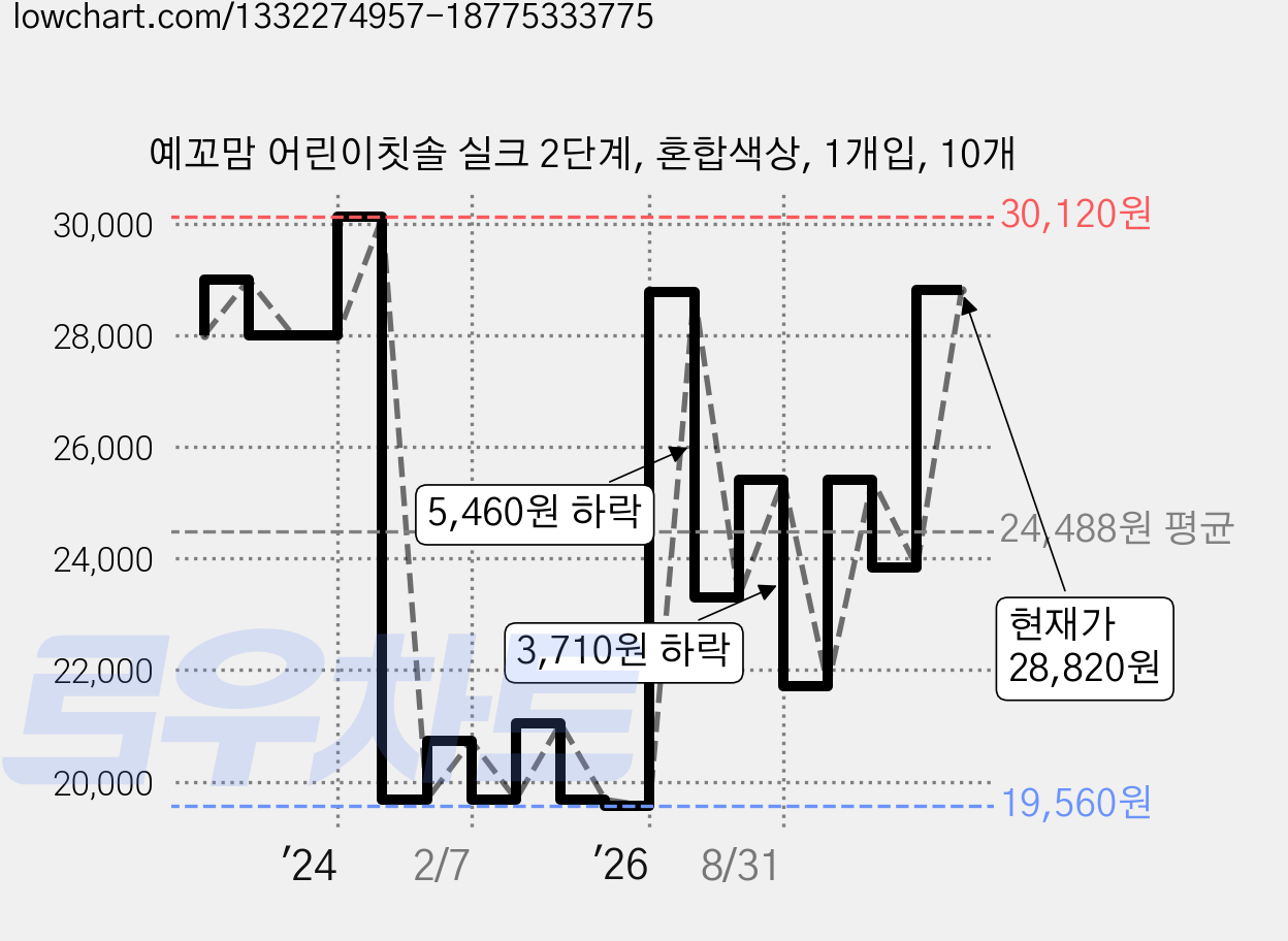 예꼬맘 어린이칫솔 실크 2단계, 혼합색상, 1개입, 10개 가격 변동 차트, 현재가 28,820원, 관측 최저가 19,560원