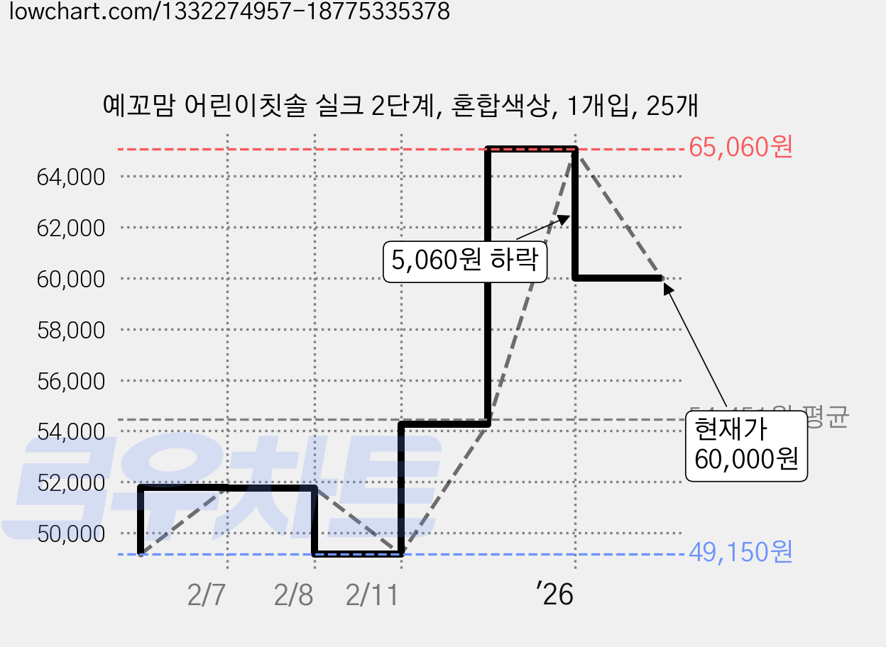 예꼬맘 어린이칫솔 실크 2단계, 혼합색상, 1개입, 25개 가격 변동 차트, 현재가 60,000원, 관측 최저가 49,150원