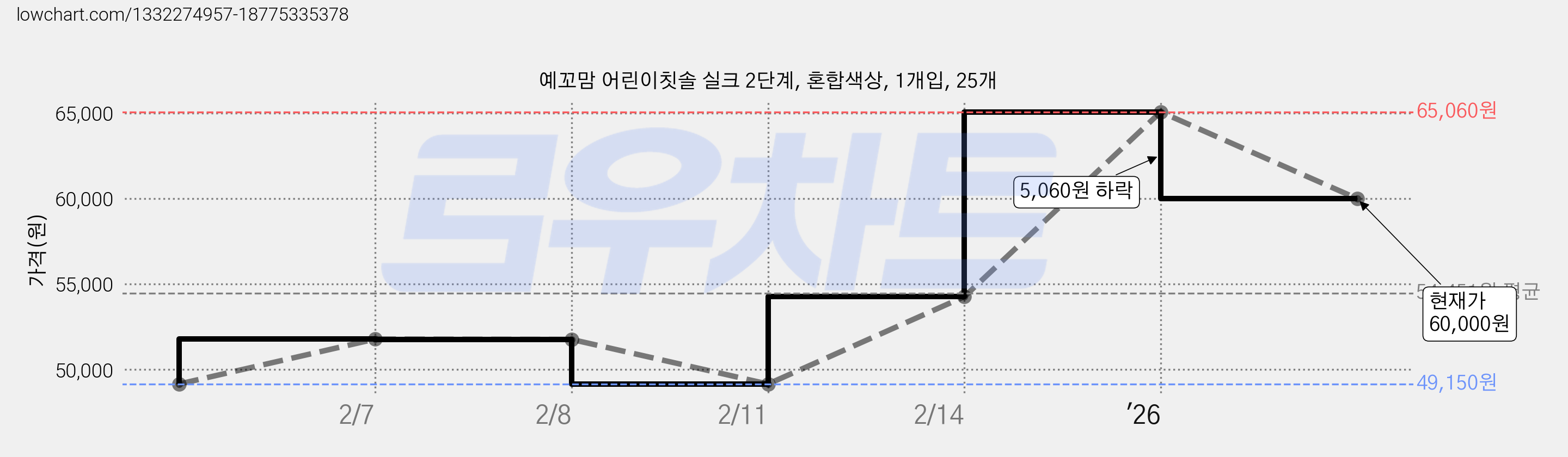 예꼬맘 어린이칫솔 실크 2단계, 혼합색상, 1개입, 25개 가격 변동 차트, 현재가 60,000원, 관측 최저가 49,150원