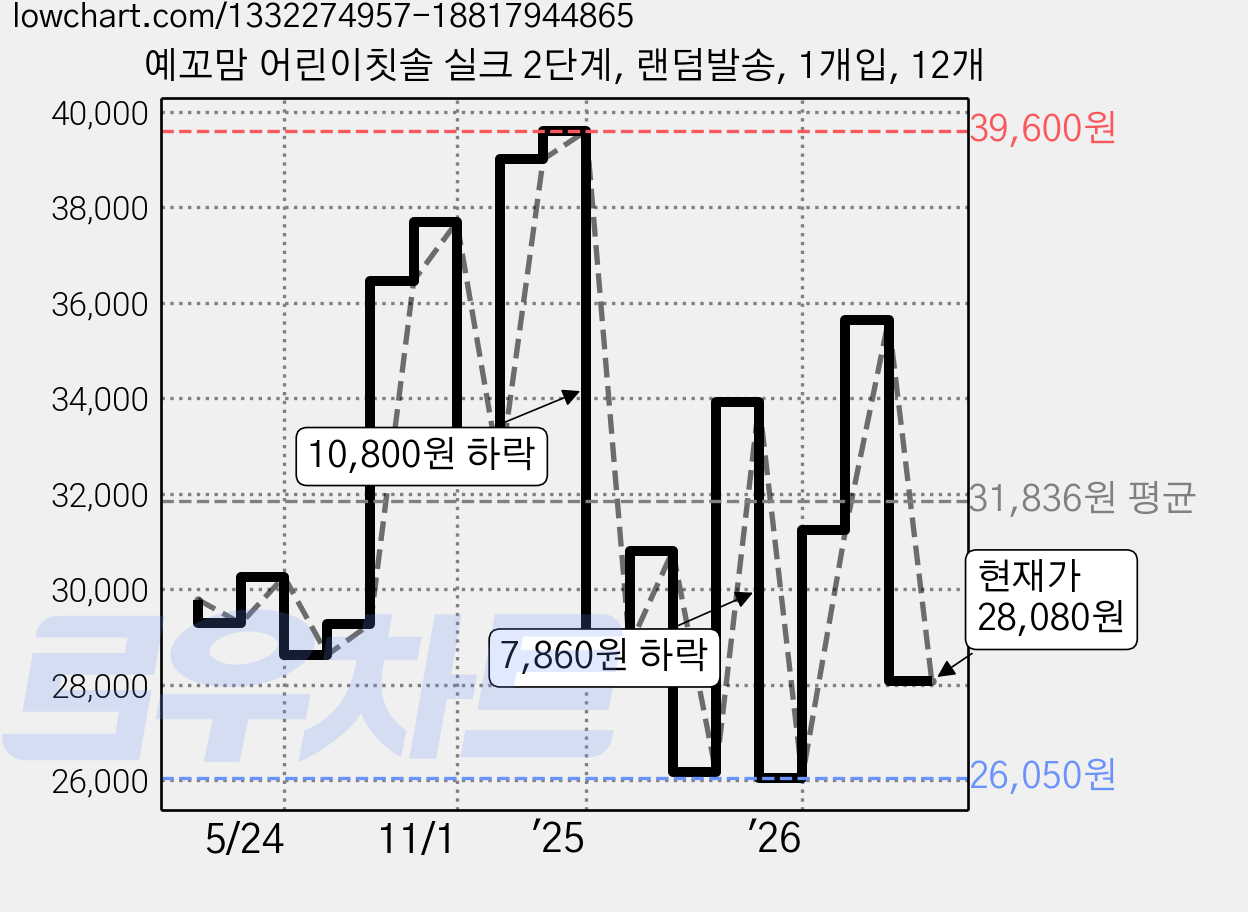 예꼬맘 어린이칫솔 실크 2단계, 랜덤발송, 1개입, 12개 가격 변동 차트, 현재가 28,080원, 관측 최저가 24,540원