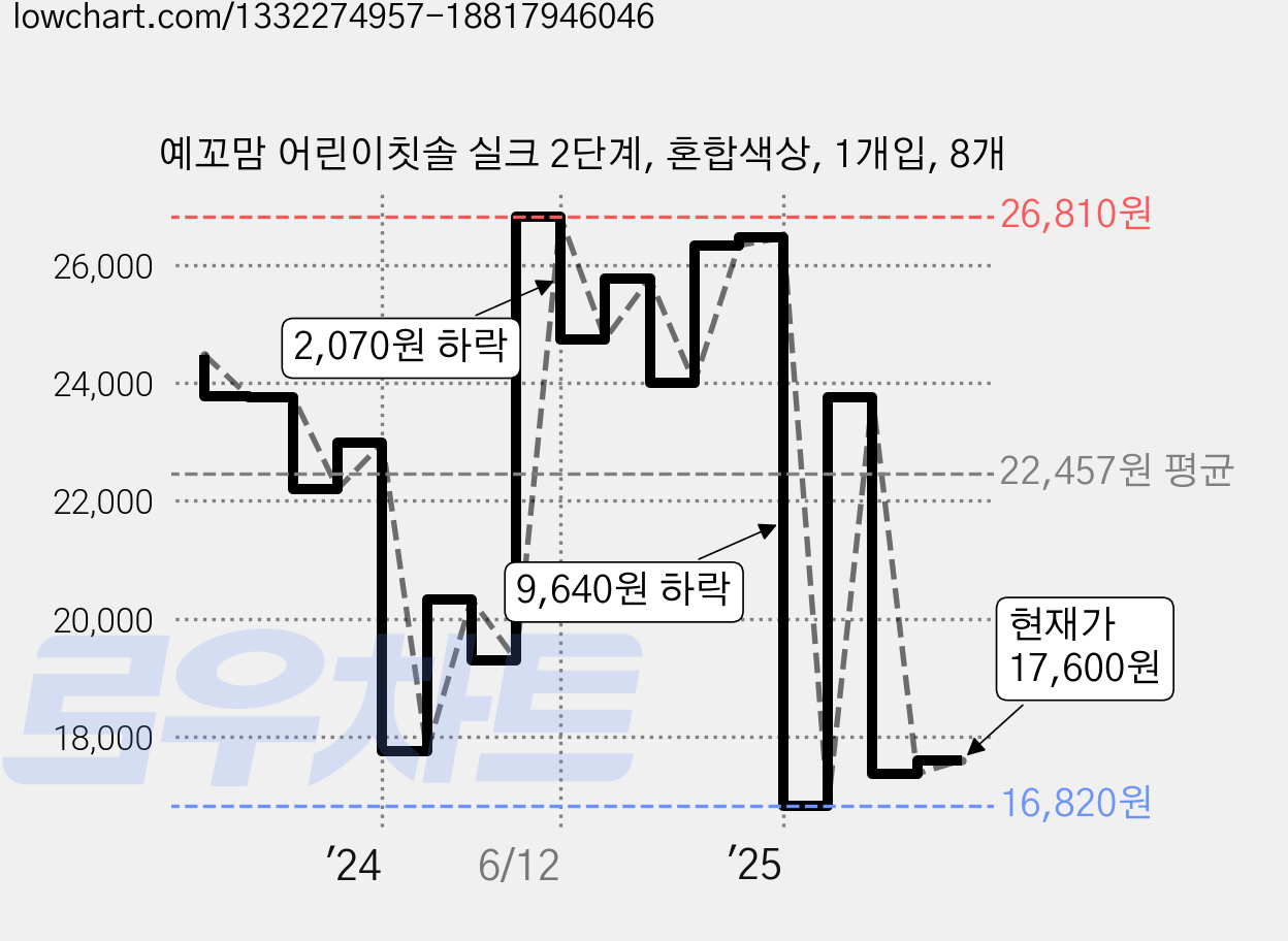 예꼬맘 어린이칫솔 실크 2단계, 혼합색상, 1개입, 8개 가격 변동 차트, 현재가 17,600원, 관측 최저가 16,370원