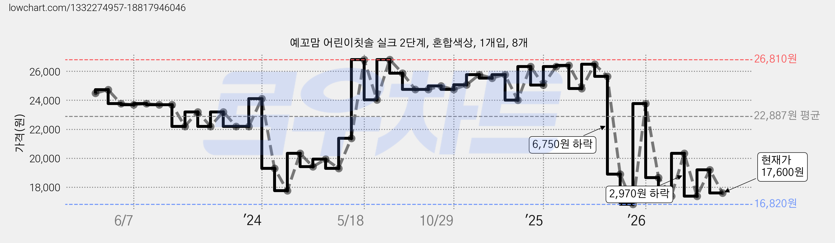 예꼬맘 어린이칫솔 실크 2단계, 혼합색상, 1개입, 8개 가격 변동 차트, 현재가 17,600원, 관측 최저가 16,370원