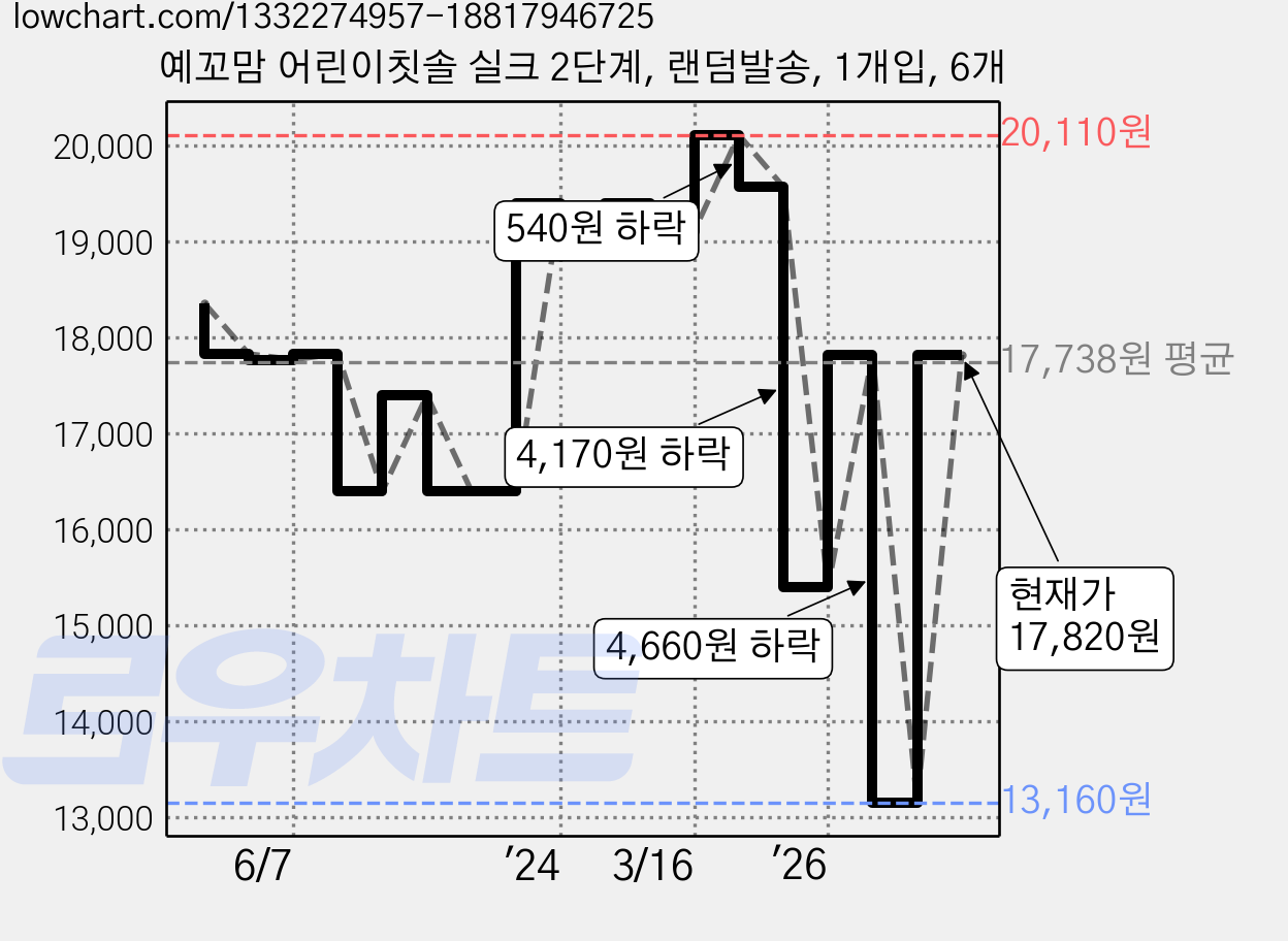 예꼬맘 어린이칫솔 실크 2단계, 랜덤발송, 1개입, 6개 가격 변동 차트, 현재가 17,820원, 관측 최저가 13,160원
