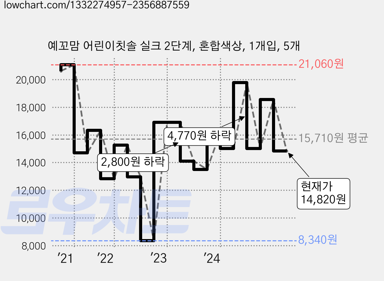예꼬맘 어린이칫솔 실크 2단계, 혼합색상, 1개입, 5개 가격 변동 차트, 현재가 14,820원, 관측 최저가 8,340원