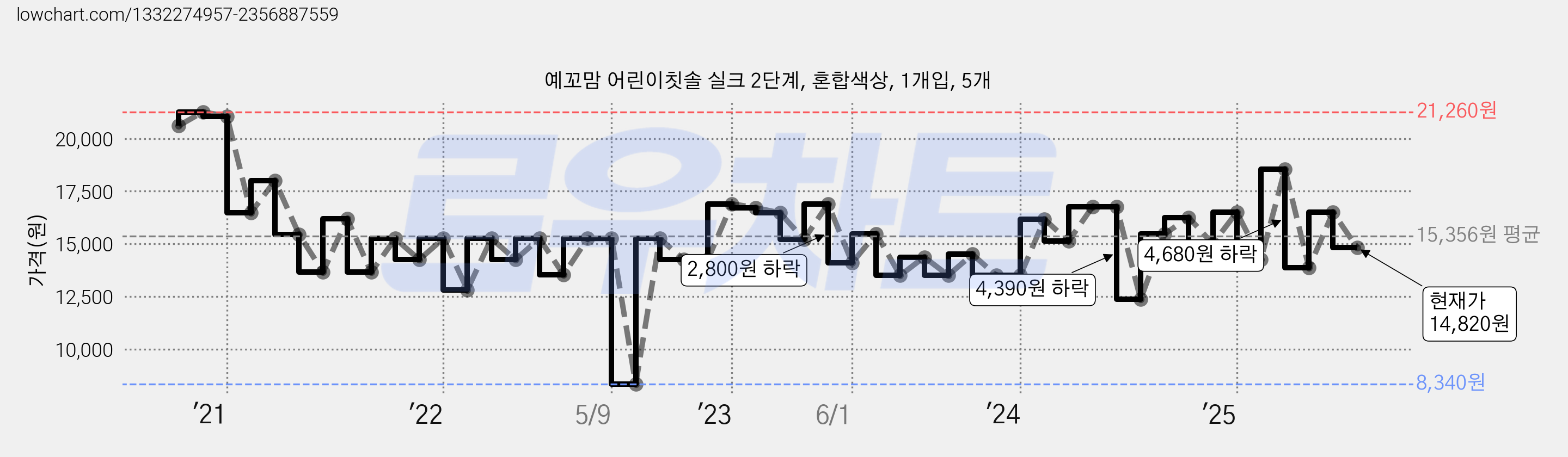 예꼬맘 어린이칫솔 실크 2단계, 혼합색상, 1개입, 5개 가격 변동 차트, 현재가 14,820원, 관측 최저가 8,340원