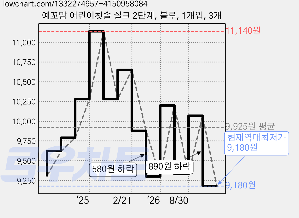 예꼬맘 어린이칫솔 실크 2단계, 블루, 1개입, 3개 가격 변동 차트, 현재가 9,180원, 역대최저가